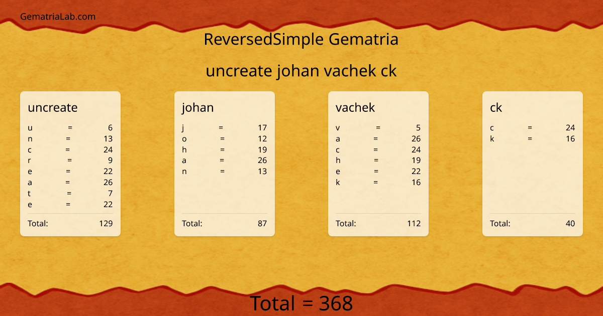 uncreate johan vachek ck in reversedSimple Gematria